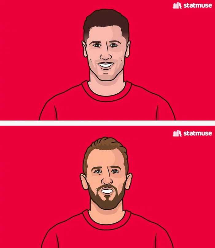 莱万1.41球领跑德甲单赛季场均进球榜，凯恩1.25球紧随其后