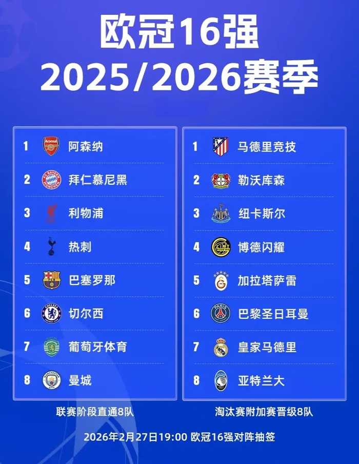 欧冠16强英超6队创纪录，等于四大联赛总和减1