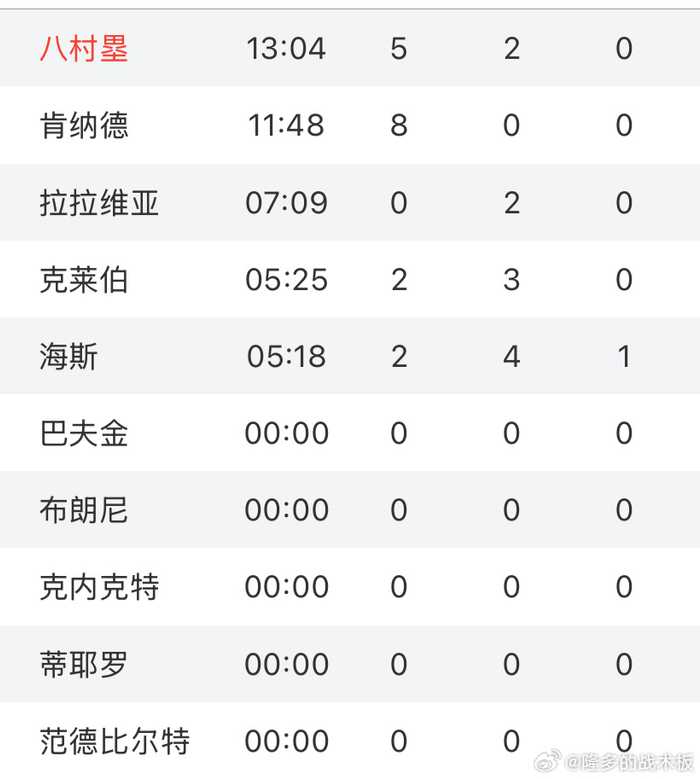 范德比尔特跌出轮换，克勒贝尔获湖人启用