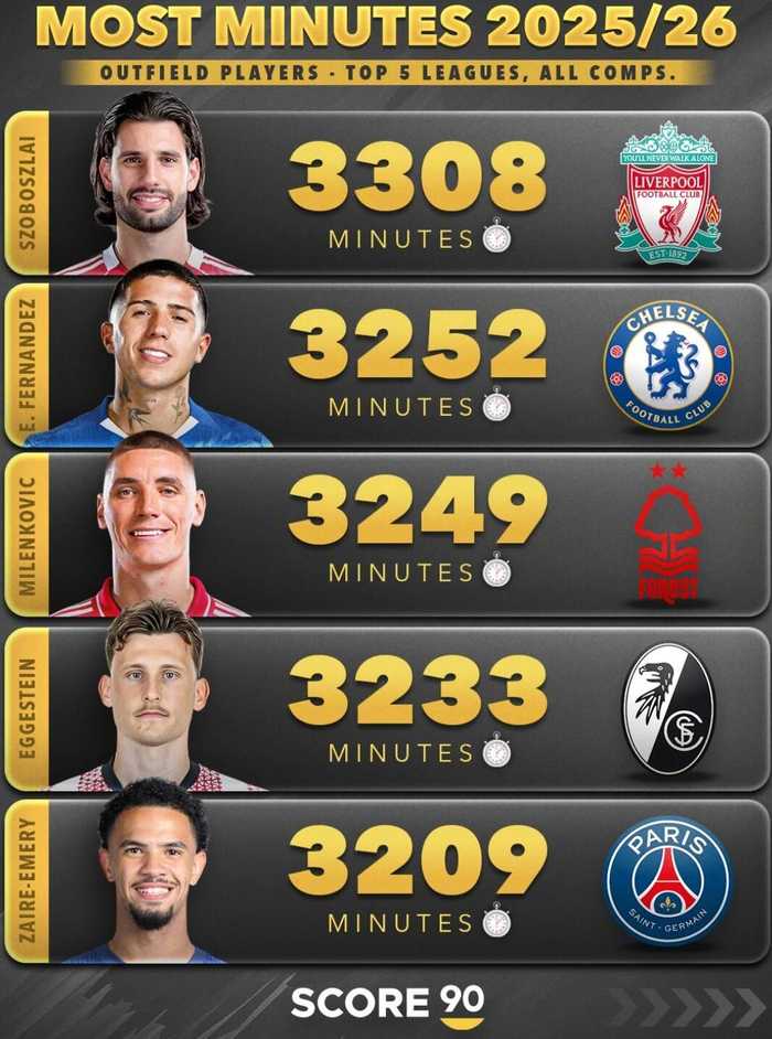 2025/26赛季五大联赛非门将球员出场时间榜出炉，拉克鲁瓦3540分钟居首