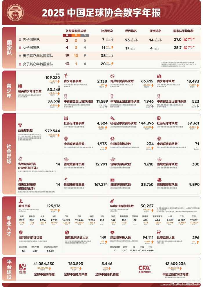 青少年足球为何连获佳绩？央媒揭秘中国足球进入“上升期”五要素